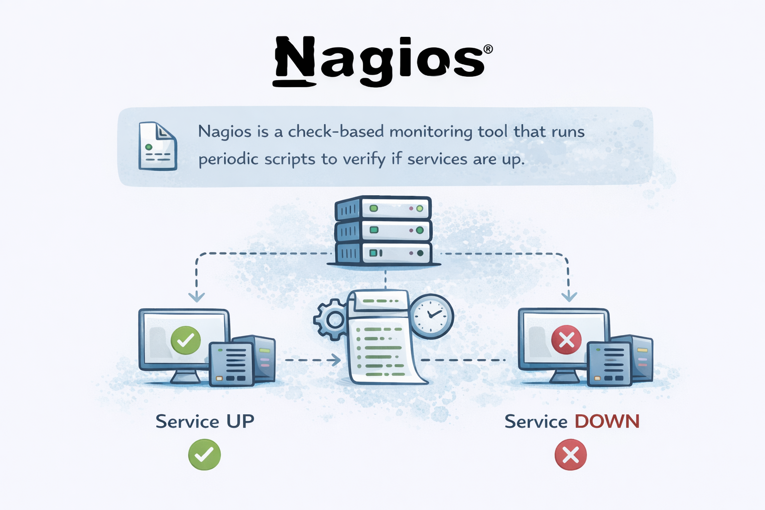 Nagios check-based monitoring